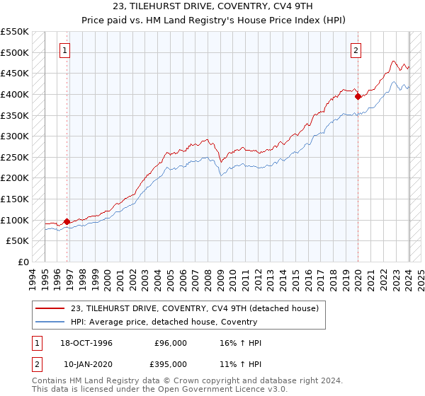 23, TILEHURST DRIVE, COVENTRY, CV4 9TH: Price paid vs HM Land Registry's House Price Index