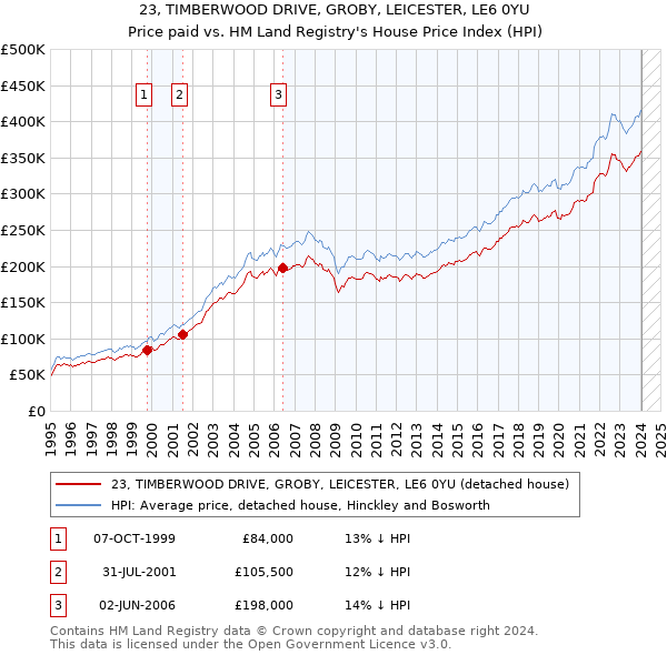 23, TIMBERWOOD DRIVE, GROBY, LEICESTER, LE6 0YU: Price paid vs HM Land Registry's House Price Index