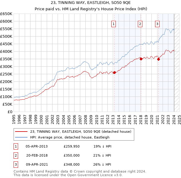 23, TINNING WAY, EASTLEIGH, SO50 9QE: Price paid vs HM Land Registry's House Price Index