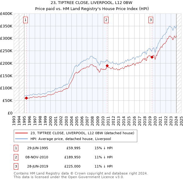 23, TIPTREE CLOSE, LIVERPOOL, L12 0BW: Price paid vs HM Land Registry's House Price Index