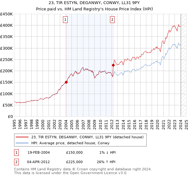 23, TIR ESTYN, DEGANWY, CONWY, LL31 9PY: Price paid vs HM Land Registry's House Price Index