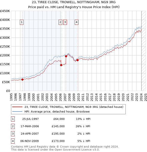23, TIREE CLOSE, TROWELL, NOTTINGHAM, NG9 3RG: Price paid vs HM Land Registry's House Price Index
