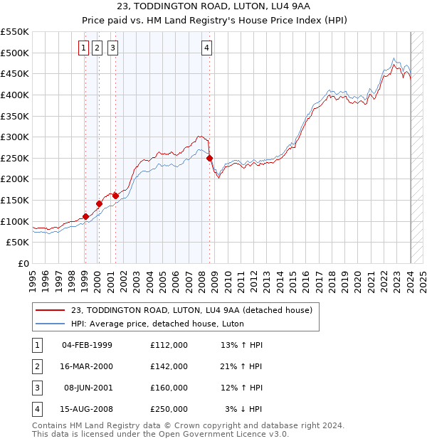 23, TODDINGTON ROAD, LUTON, LU4 9AA: Price paid vs HM Land Registry's House Price Index