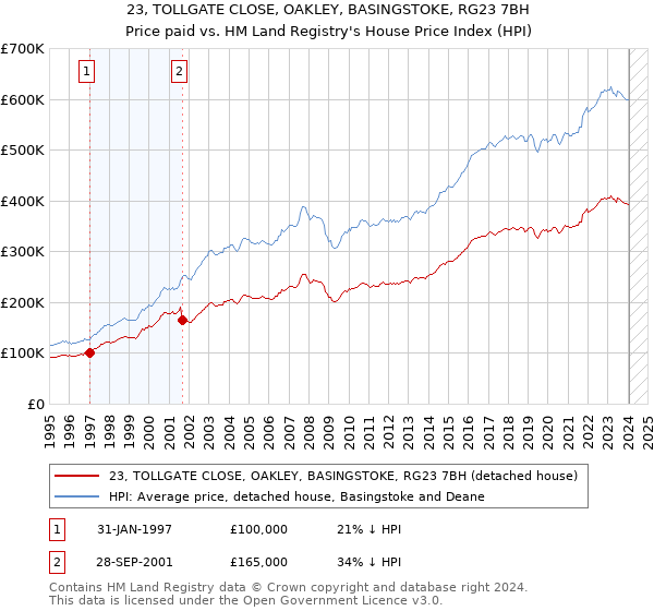23, TOLLGATE CLOSE, OAKLEY, BASINGSTOKE, RG23 7BH: Price paid vs HM Land Registry's House Price Index