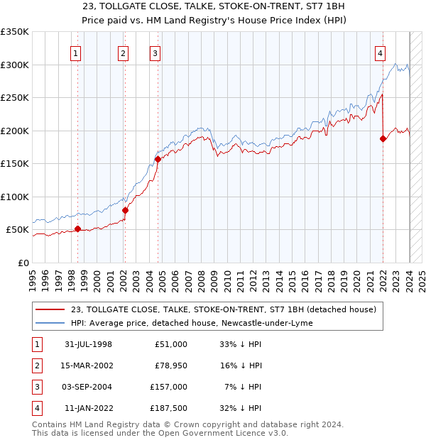 23, TOLLGATE CLOSE, TALKE, STOKE-ON-TRENT, ST7 1BH: Price paid vs HM Land Registry's House Price Index