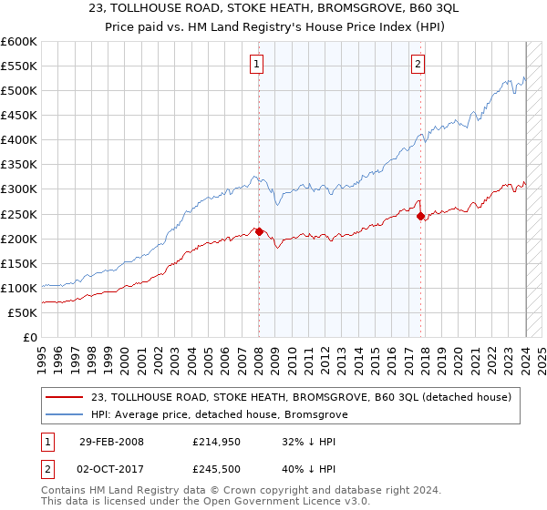 23, TOLLHOUSE ROAD, STOKE HEATH, BROMSGROVE, B60 3QL: Price paid vs HM Land Registry's House Price Index