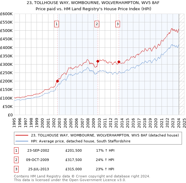 23, TOLLHOUSE WAY, WOMBOURNE, WOLVERHAMPTON, WV5 8AF: Price paid vs HM Land Registry's House Price Index