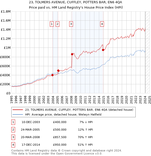 23, TOLMERS AVENUE, CUFFLEY, POTTERS BAR, EN6 4QA: Price paid vs HM Land Registry's House Price Index