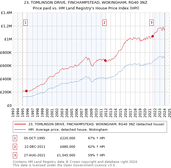 23, TOMLINSON DRIVE, FINCHAMPSTEAD, WOKINGHAM, RG40 3NZ: Price paid vs HM Land Registry's House Price Index