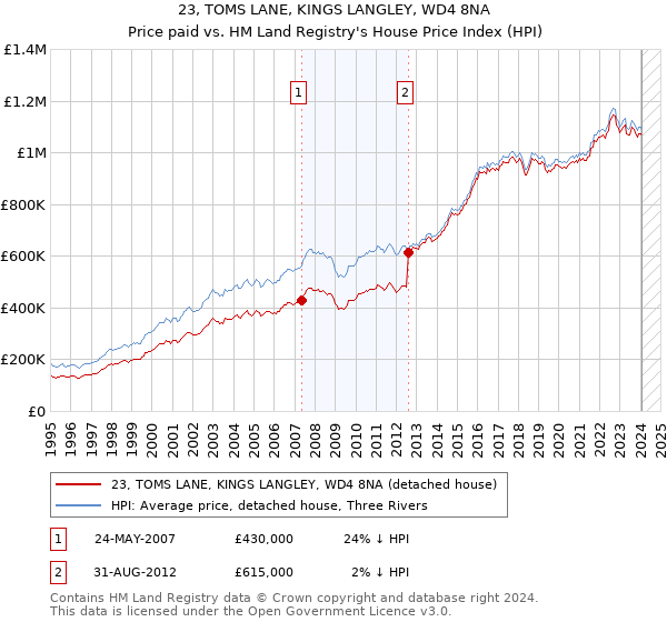 23, TOMS LANE, KINGS LANGLEY, WD4 8NA: Price paid vs HM Land Registry's House Price Index