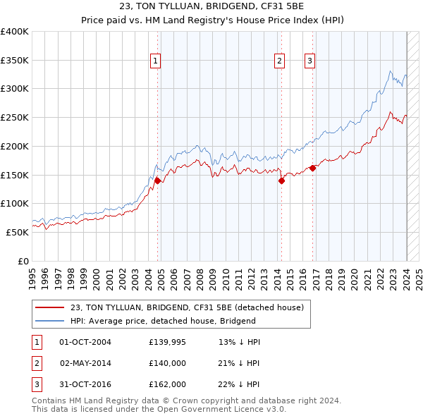23, TON TYLLUAN, BRIDGEND, CF31 5BE: Price paid vs HM Land Registry's House Price Index