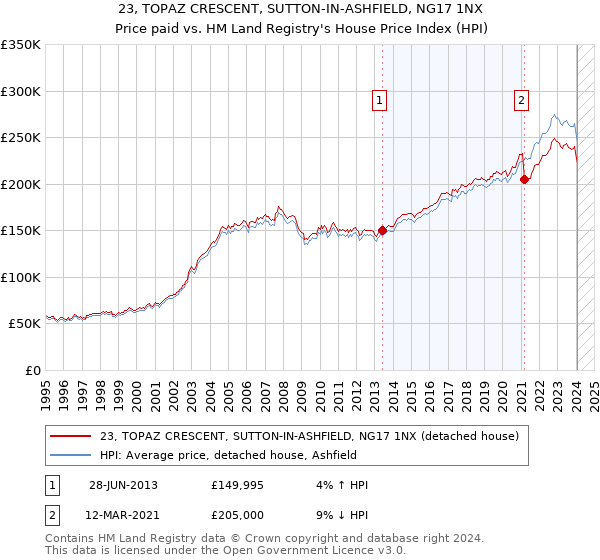 23, TOPAZ CRESCENT, SUTTON-IN-ASHFIELD, NG17 1NX: Price paid vs HM Land Registry's House Price Index