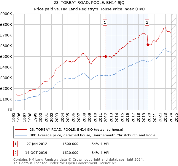 23, TORBAY ROAD, POOLE, BH14 9JQ: Price paid vs HM Land Registry's House Price Index