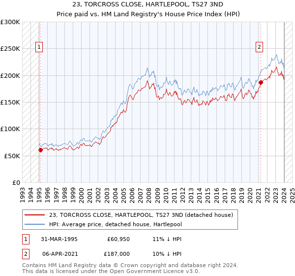 23, TORCROSS CLOSE, HARTLEPOOL, TS27 3ND: Price paid vs HM Land Registry's House Price Index