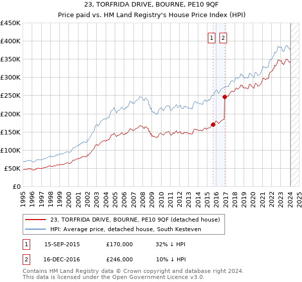 23, TORFRIDA DRIVE, BOURNE, PE10 9QF: Price paid vs HM Land Registry's House Price Index