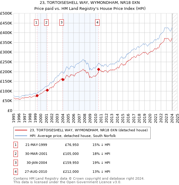23, TORTOISESHELL WAY, WYMONDHAM, NR18 0XN: Price paid vs HM Land Registry's House Price Index