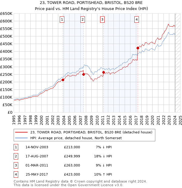 23, TOWER ROAD, PORTISHEAD, BRISTOL, BS20 8RE: Price paid vs HM Land Registry's House Price Index