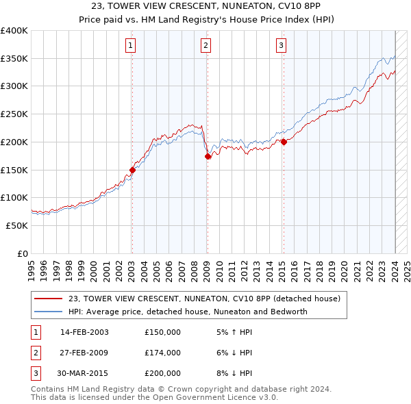 23, TOWER VIEW CRESCENT, NUNEATON, CV10 8PP: Price paid vs HM Land Registry's House Price Index