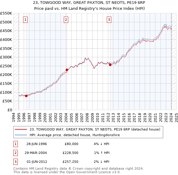 23, TOWGOOD WAY, GREAT PAXTON, ST NEOTS, PE19 6RP: Price paid vs HM Land Registry's House Price Index