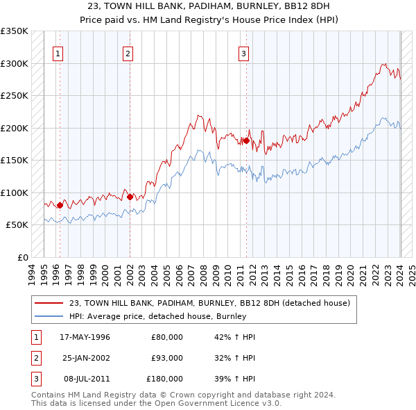 23, TOWN HILL BANK, PADIHAM, BURNLEY, BB12 8DH: Price paid vs HM Land Registry's House Price Index