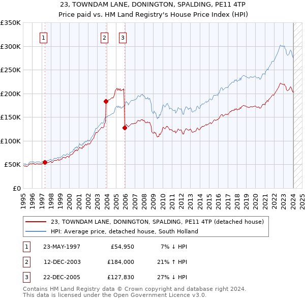 23, TOWNDAM LANE, DONINGTON, SPALDING, PE11 4TP: Price paid vs HM Land Registry's House Price Index