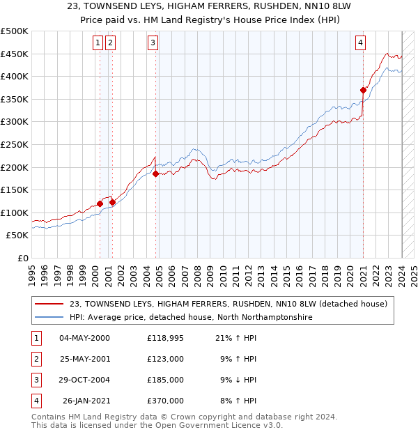 23, TOWNSEND LEYS, HIGHAM FERRERS, RUSHDEN, NN10 8LW: Price paid vs HM Land Registry's House Price Index