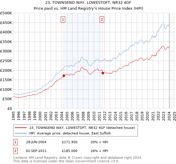 23, TOWNSEND WAY, LOWESTOFT, NR32 4GF: Price paid vs HM Land Registry's House Price Index