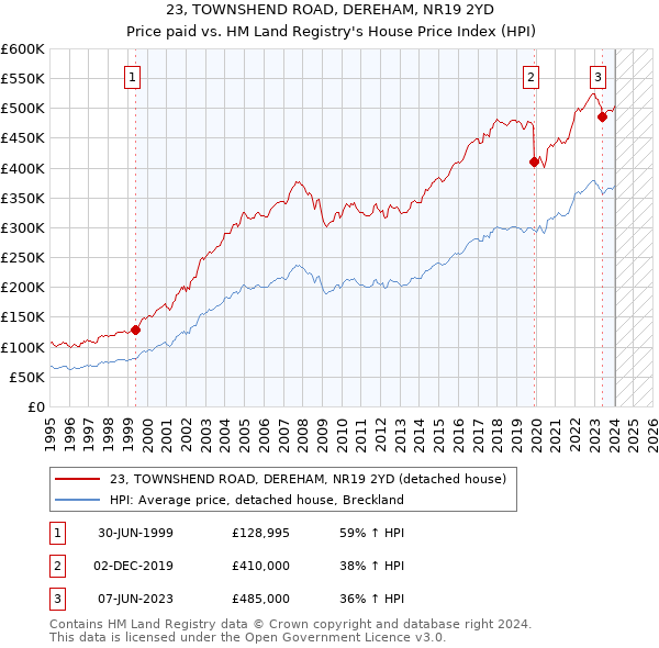 23, TOWNSHEND ROAD, DEREHAM, NR19 2YD: Price paid vs HM Land Registry's House Price Index