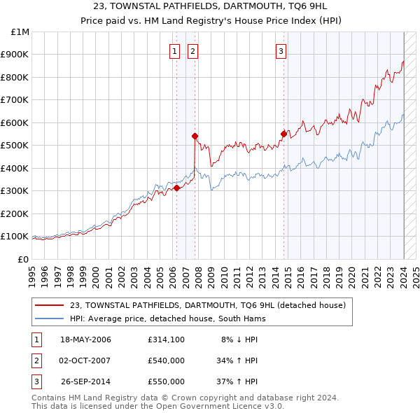 23, TOWNSTAL PATHFIELDS, DARTMOUTH, TQ6 9HL: Price paid vs HM Land Registry's House Price Index