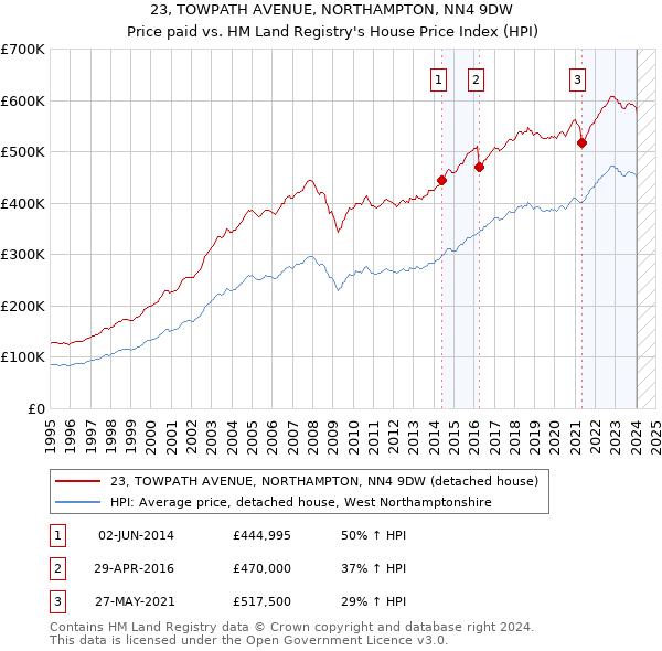 23, TOWPATH AVENUE, NORTHAMPTON, NN4 9DW: Price paid vs HM Land Registry's House Price Index