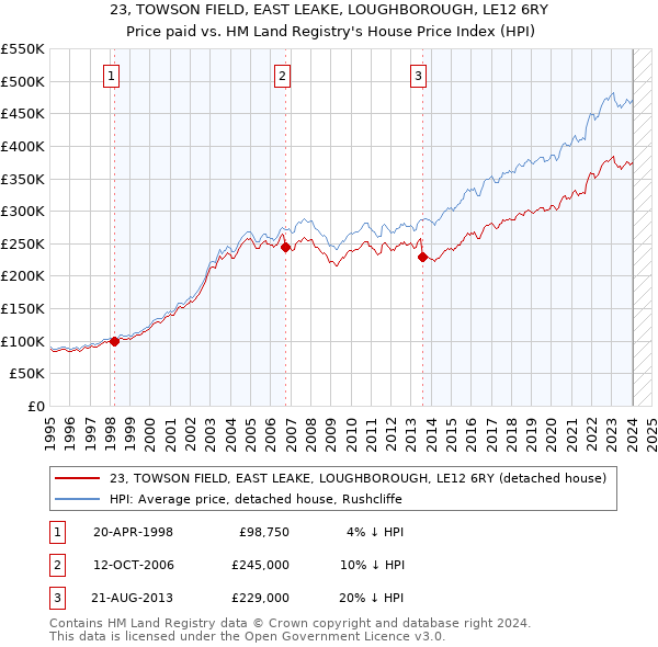 23, TOWSON FIELD, EAST LEAKE, LOUGHBOROUGH, LE12 6RY: Price paid vs HM Land Registry's House Price Index