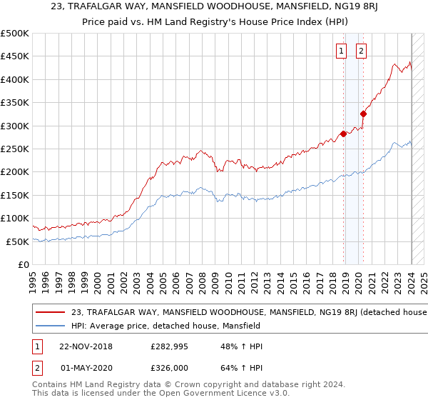 23, TRAFALGAR WAY, MANSFIELD WOODHOUSE, MANSFIELD, NG19 8RJ: Price paid vs HM Land Registry's House Price Index