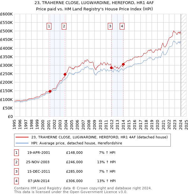 23, TRAHERNE CLOSE, LUGWARDINE, HEREFORD, HR1 4AF: Price paid vs HM Land Registry's House Price Index
