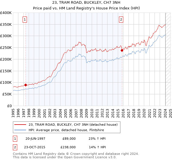 23, TRAM ROAD, BUCKLEY, CH7 3NH: Price paid vs HM Land Registry's House Price Index