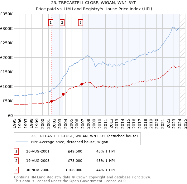 23, TRECASTELL CLOSE, WIGAN, WN1 3YT: Price paid vs HM Land Registry's House Price Index