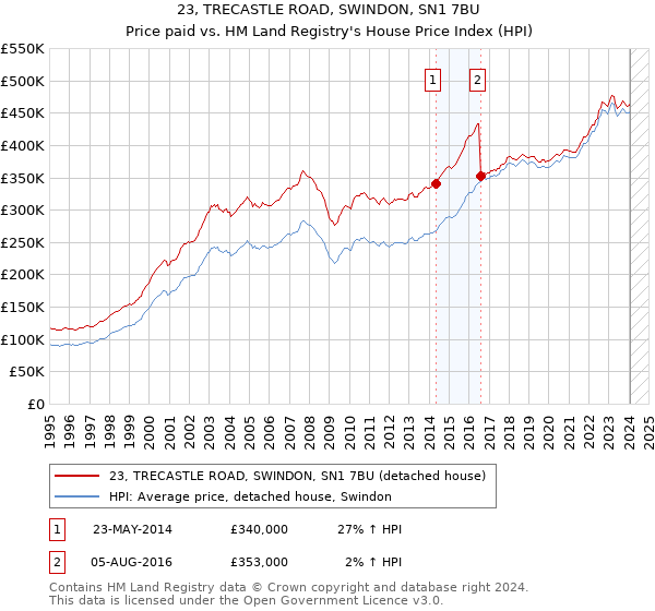 23, TRECASTLE ROAD, SWINDON, SN1 7BU: Price paid vs HM Land Registry's House Price Index