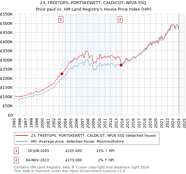 23, TREETOPS, PORTSKEWETT, CALDICOT, NP26 5SQ: Price paid vs HM Land Registry's House Price Index