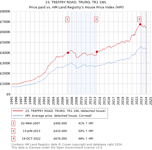 23, TREFFRY ROAD, TRURO, TR1 1WL: Price paid vs HM Land Registry's House Price Index