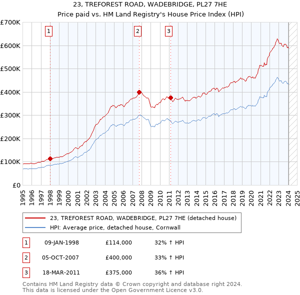 23, TREFOREST ROAD, WADEBRIDGE, PL27 7HE: Price paid vs HM Land Registry's House Price Index