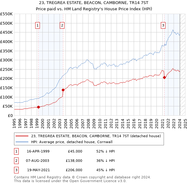 23, TREGREA ESTATE, BEACON, CAMBORNE, TR14 7ST: Price paid vs HM Land Registry's House Price Index
