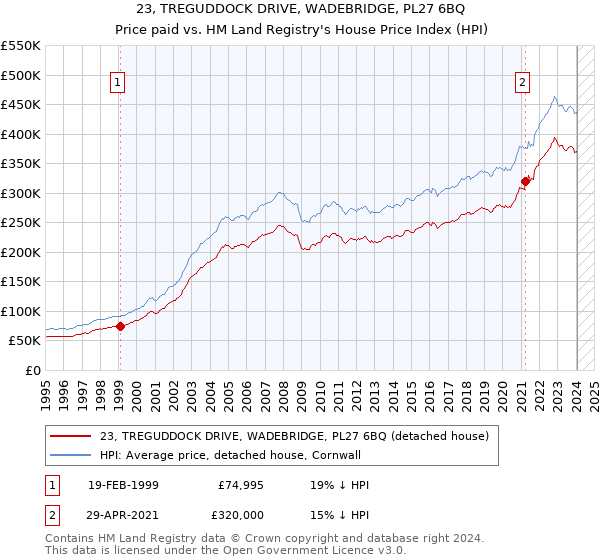23, TREGUDDOCK DRIVE, WADEBRIDGE, PL27 6BQ: Price paid vs HM Land Registry's House Price Index