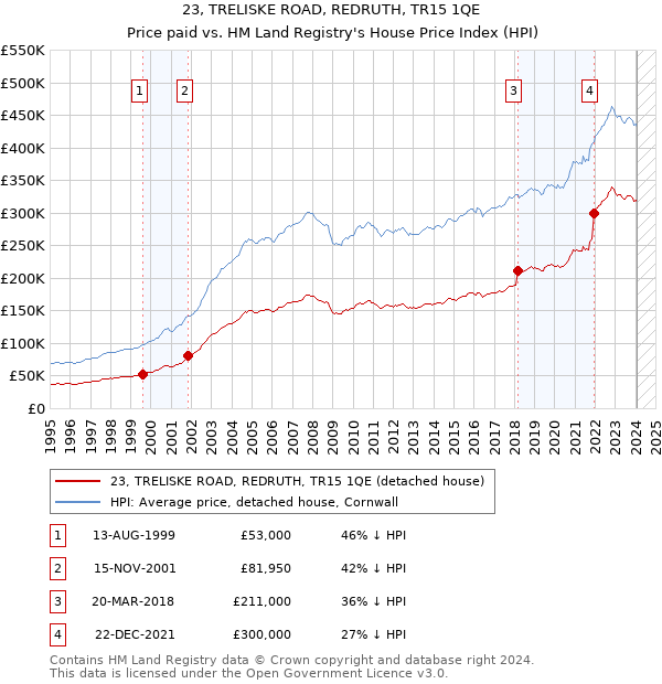 23, TRELISKE ROAD, REDRUTH, TR15 1QE: Price paid vs HM Land Registry's House Price Index