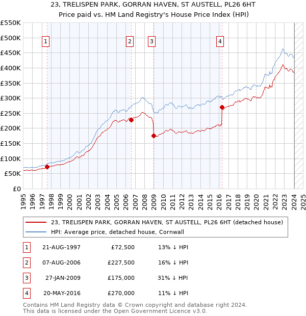23, TRELISPEN PARK, GORRAN HAVEN, ST AUSTELL, PL26 6HT: Price paid vs HM Land Registry's House Price Index