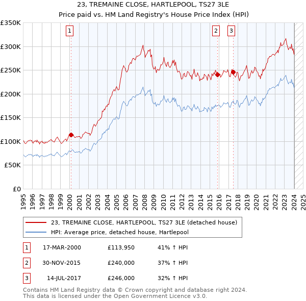 23, TREMAINE CLOSE, HARTLEPOOL, TS27 3LE: Price paid vs HM Land Registry's House Price Index