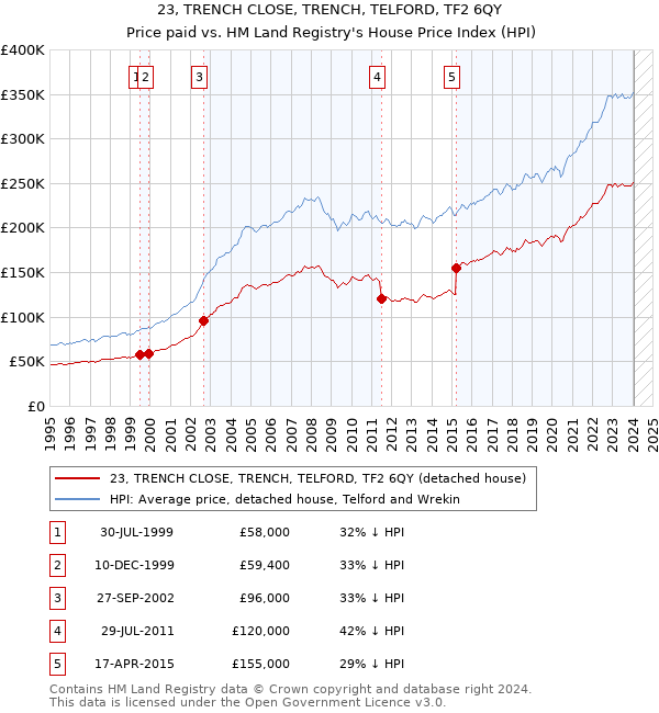 23, TRENCH CLOSE, TRENCH, TELFORD, TF2 6QY: Price paid vs HM Land Registry's House Price Index