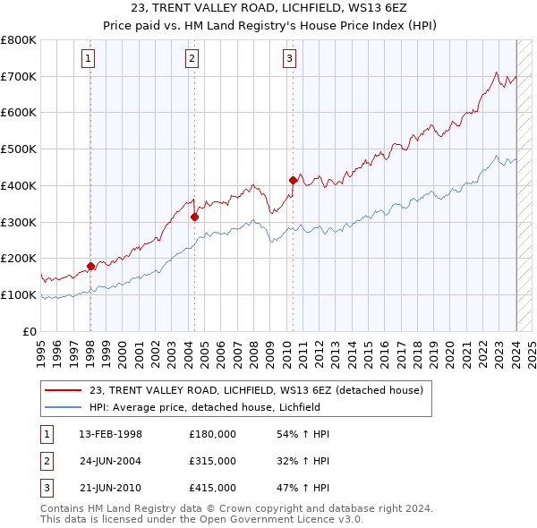 23, TRENT VALLEY ROAD, LICHFIELD, WS13 6EZ: Price paid vs HM Land Registry's House Price Index