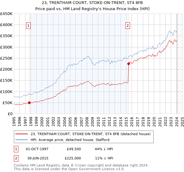 23, TRENTHAM COURT, STOKE-ON-TRENT, ST4 8FB: Price paid vs HM Land Registry's House Price Index