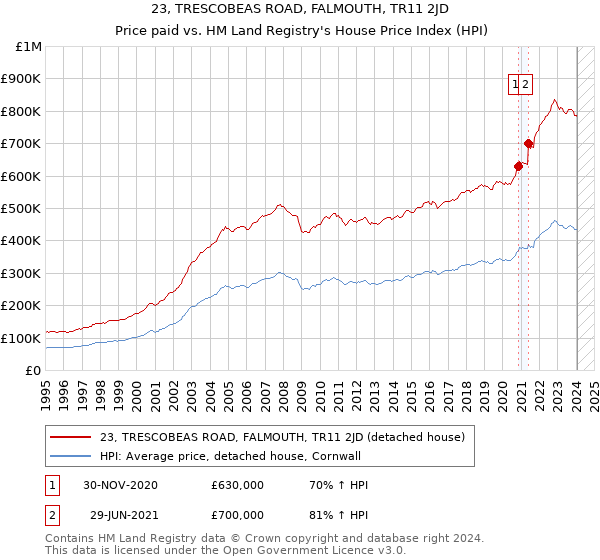 23, TRESCOBEAS ROAD, FALMOUTH, TR11 2JD: Price paid vs HM Land Registry's House Price Index