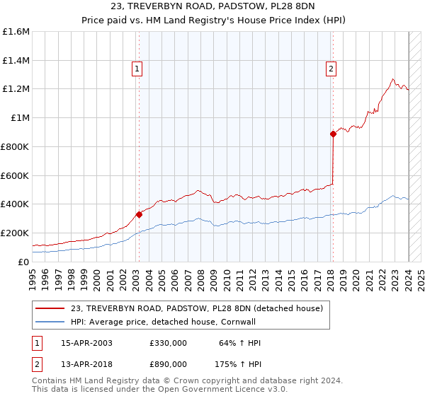 23, TREVERBYN ROAD, PADSTOW, PL28 8DN: Price paid vs HM Land Registry's House Price Index