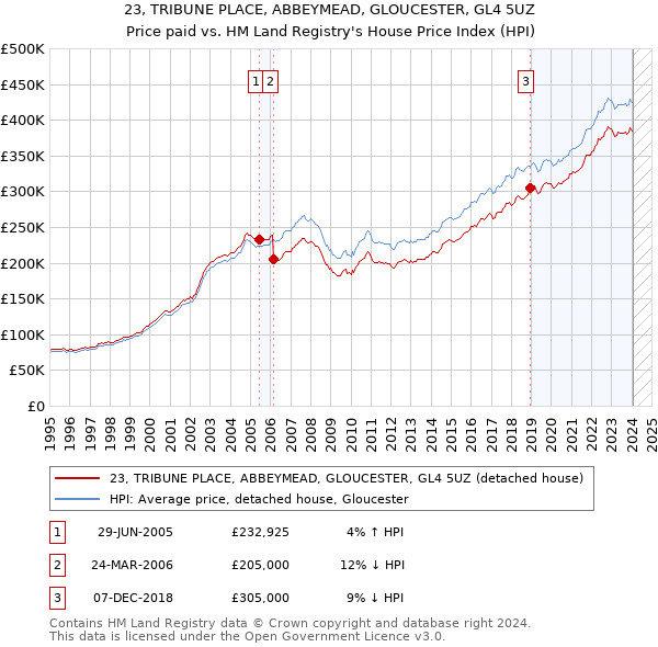 23, TRIBUNE PLACE, ABBEYMEAD, GLOUCESTER, GL4 5UZ: Price paid vs HM Land Registry's House Price Index
